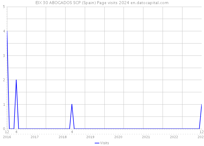 EIX 30 ABOGADOS SCP (Spain) Page visits 2024 