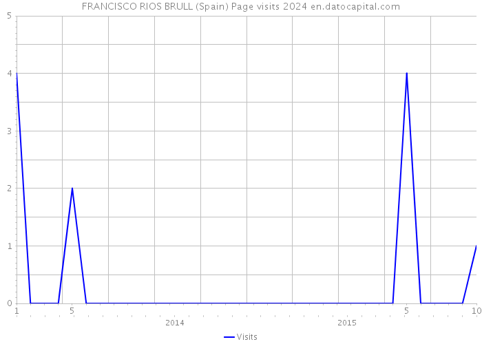 FRANCISCO RIOS BRULL (Spain) Page visits 2024 