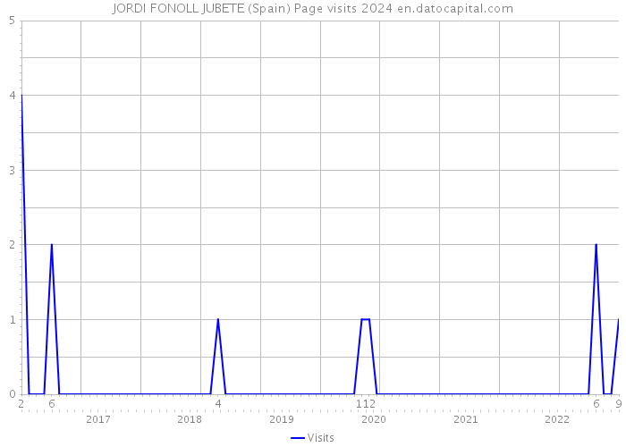 JORDI FONOLL JUBETE (Spain) Page visits 2024 