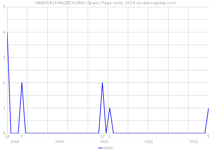 HAROUN KHALED KURIA (Spain) Page visits 2024 