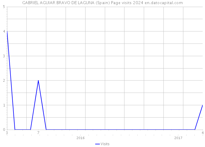 GABRIEL AGUIAR BRAVO DE LAGUNA (Spain) Page visits 2024 