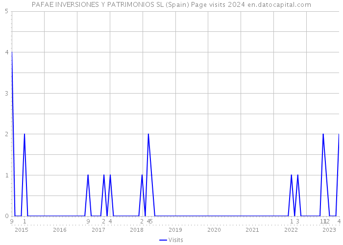 PAFAE INVERSIONES Y PATRIMONIOS SL (Spain) Page visits 2024 