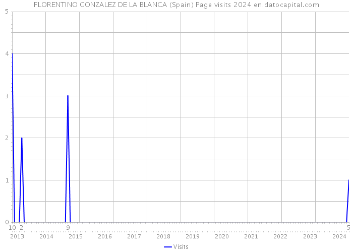 FLORENTINO GONZALEZ DE LA BLANCA (Spain) Page visits 2024 