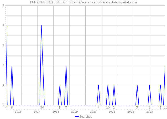 KENYON SCOTT BRUCE (Spain) Searches 2024 