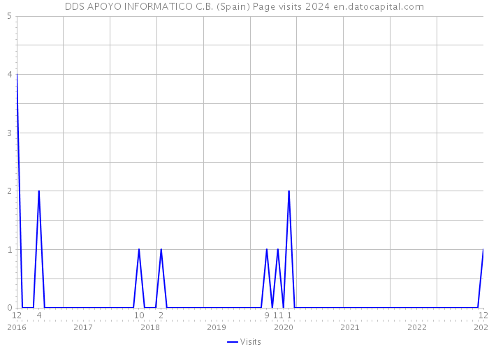DDS APOYO INFORMATICO C.B. (Spain) Page visits 2024 