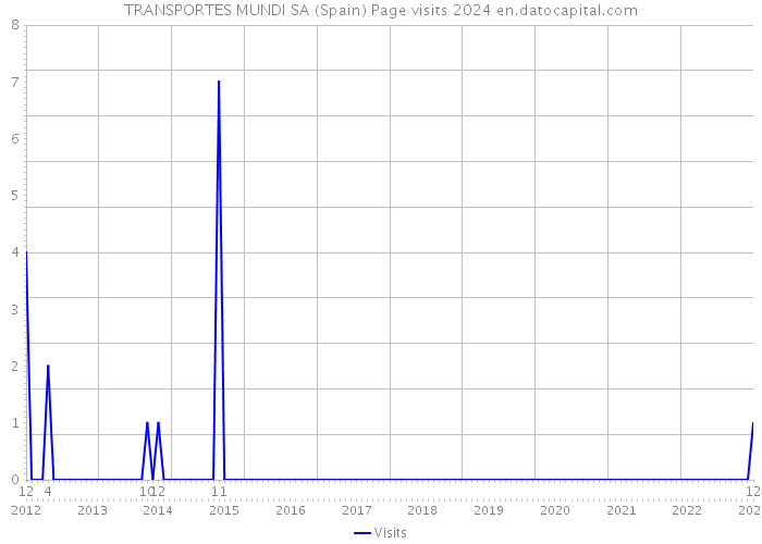 TRANSPORTES MUNDI SA (Spain) Page visits 2024 