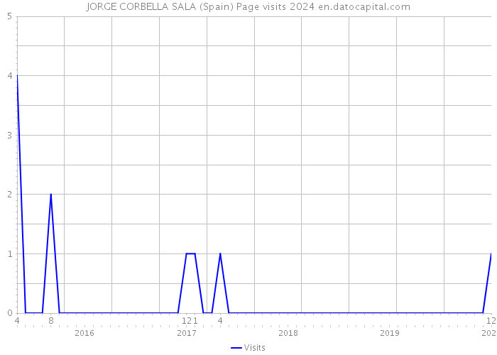JORGE CORBELLA SALA (Spain) Page visits 2024 