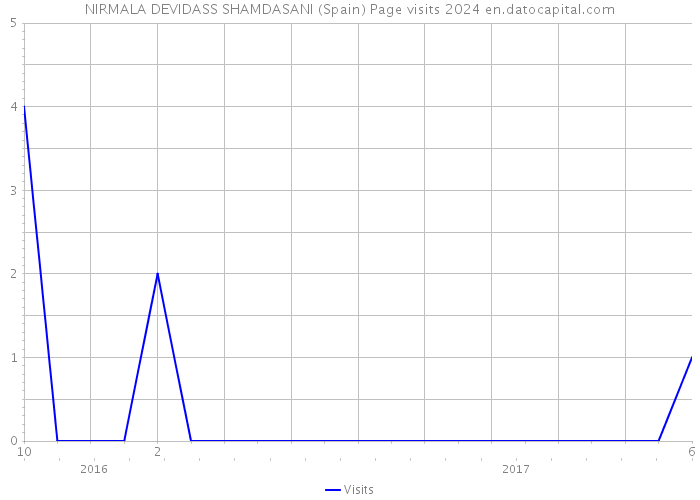 NIRMALA DEVIDASS SHAMDASANI (Spain) Page visits 2024 