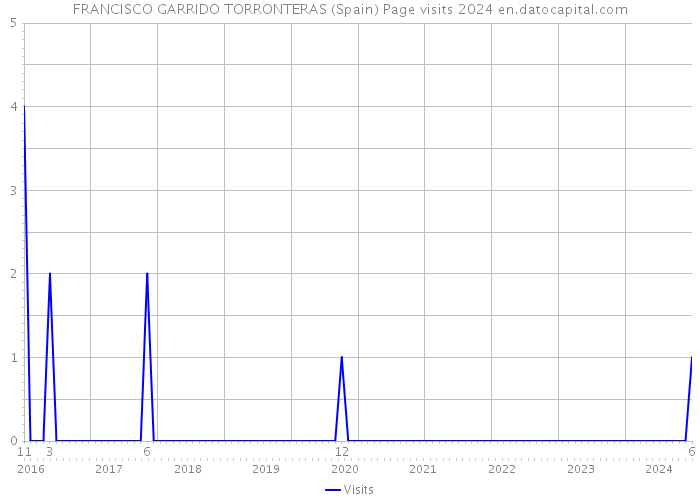 FRANCISCO GARRIDO TORRONTERAS (Spain) Page visits 2024 