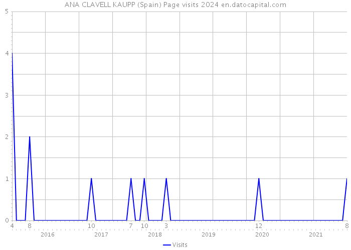 ANA CLAVELL KAUPP (Spain) Page visits 2024 