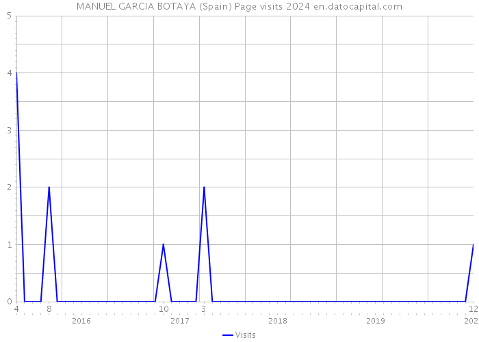 MANUEL GARCIA BOTAYA (Spain) Page visits 2024 