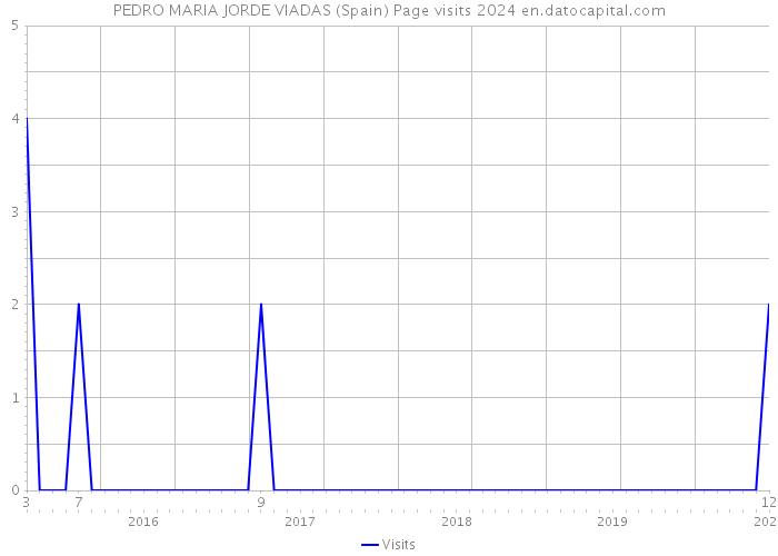 PEDRO MARIA JORDE VIADAS (Spain) Page visits 2024 