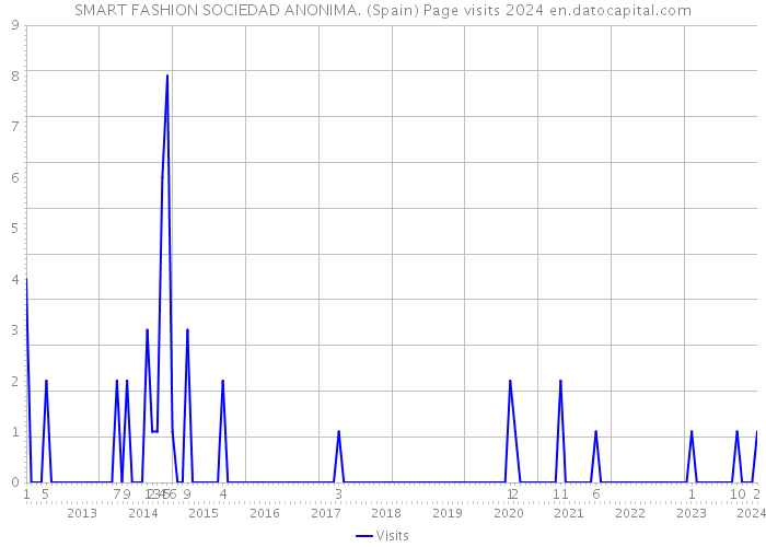 SMART FASHION SOCIEDAD ANONIMA. (Spain) Page visits 2024 