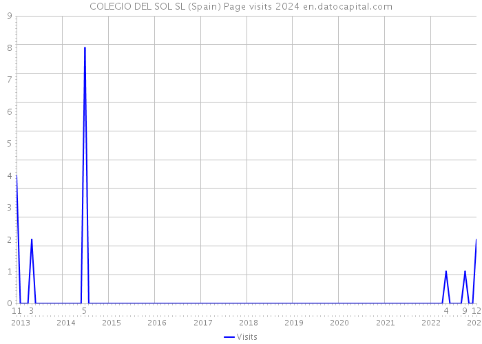 COLEGIO DEL SOL SL (Spain) Page visits 2024 
