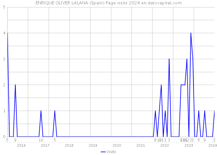ENRIQUE OLIVER LALANA (Spain) Page visits 2024 