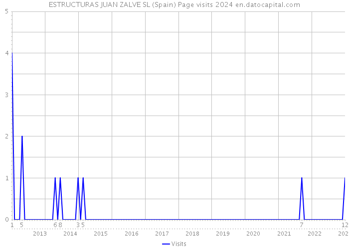 ESTRUCTURAS JUAN ZALVE SL (Spain) Page visits 2024 