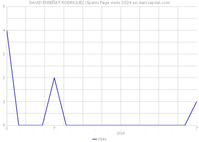 DAVID ENSEÑAT RODRIGUEZ (Spain) Page visits 2024 