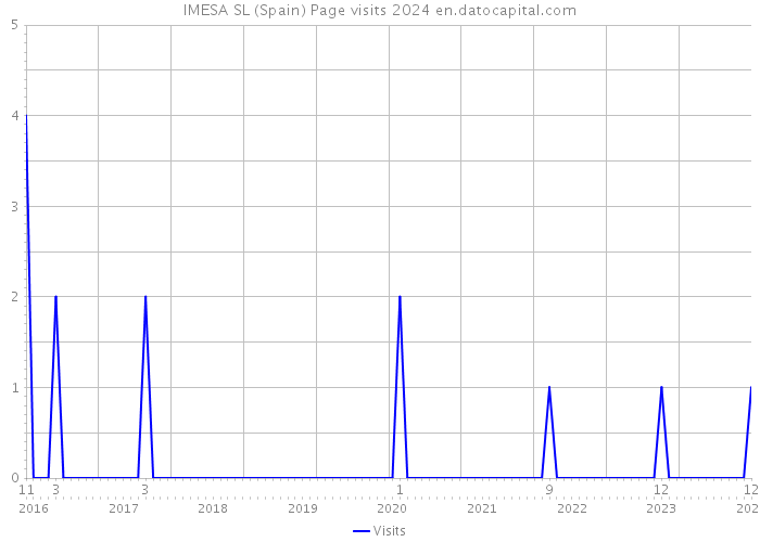 IMESA SL (Spain) Page visits 2024 