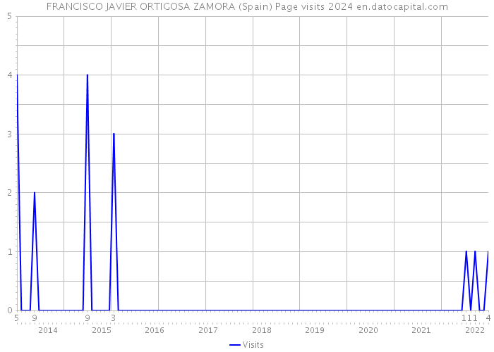 FRANCISCO JAVIER ORTIGOSA ZAMORA (Spain) Page visits 2024 