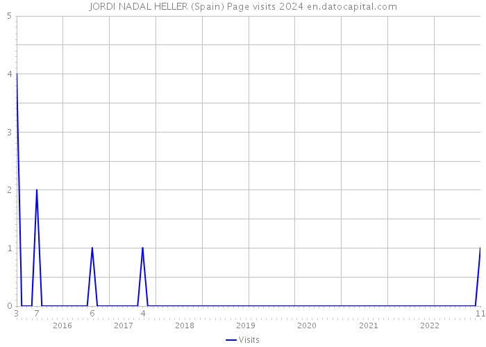 JORDI NADAL HELLER (Spain) Page visits 2024 