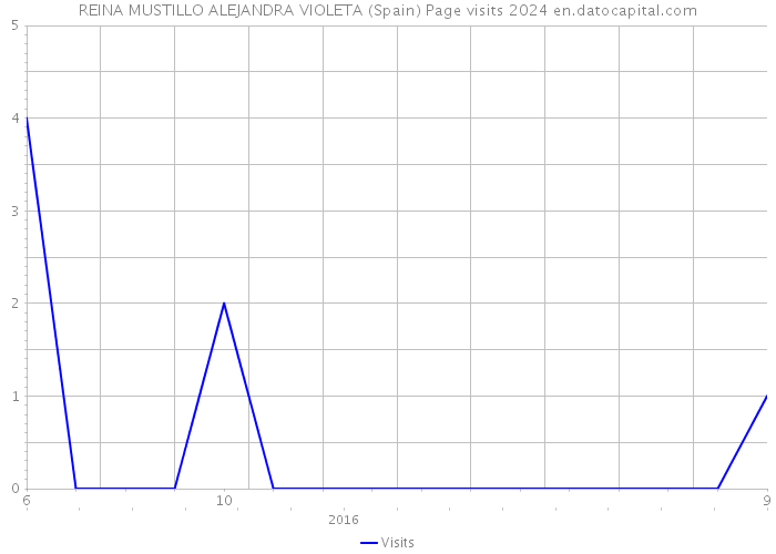 REINA MUSTILLO ALEJANDRA VIOLETA (Spain) Page visits 2024 