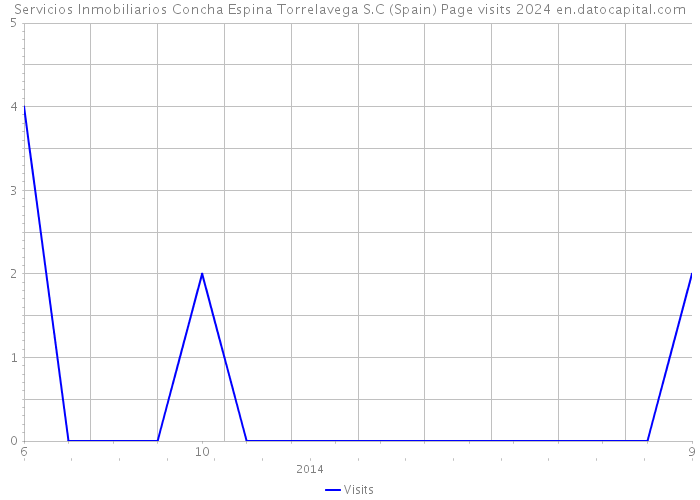 Servicios Inmobiliarios Concha Espina Torrelavega S.C (Spain) Page visits 2024 