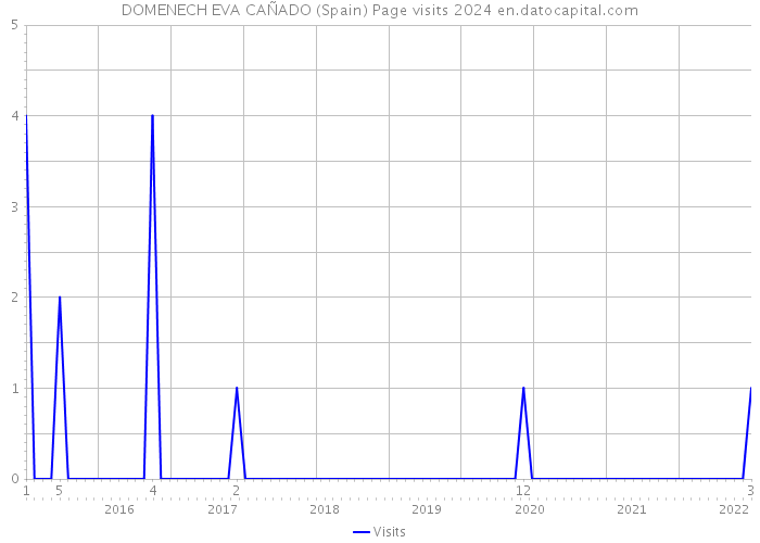 DOMENECH EVA CAÑADO (Spain) Page visits 2024 