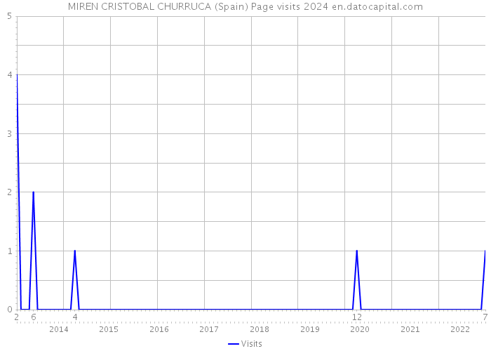MIREN CRISTOBAL CHURRUCA (Spain) Page visits 2024 