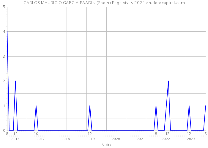 CARLOS MAURICIO GARCIA PAADIN (Spain) Page visits 2024 