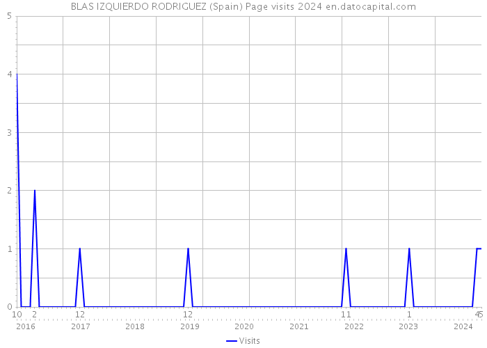 BLAS IZQUIERDO RODRIGUEZ (Spain) Page visits 2024 
