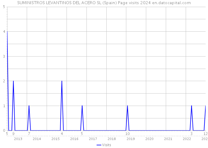 SUMINISTROS LEVANTINOS DEL ACERO SL (Spain) Page visits 2024 