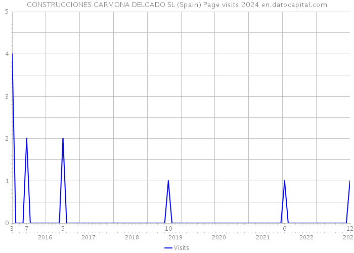 CONSTRUCCIONES CARMONA DELGADO SL (Spain) Page visits 2024 