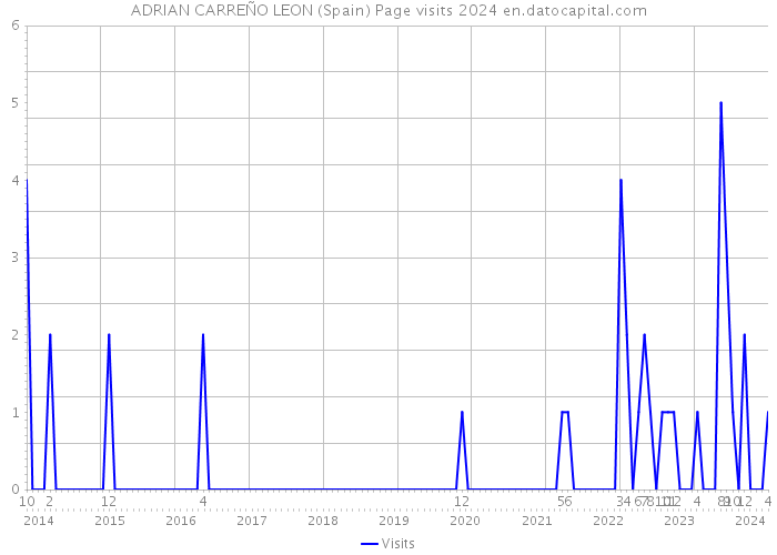 ADRIAN CARREÑO LEON (Spain) Page visits 2024 