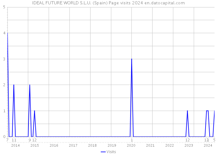 IDEAL FUTURE WORLD S.L.U. (Spain) Page visits 2024 