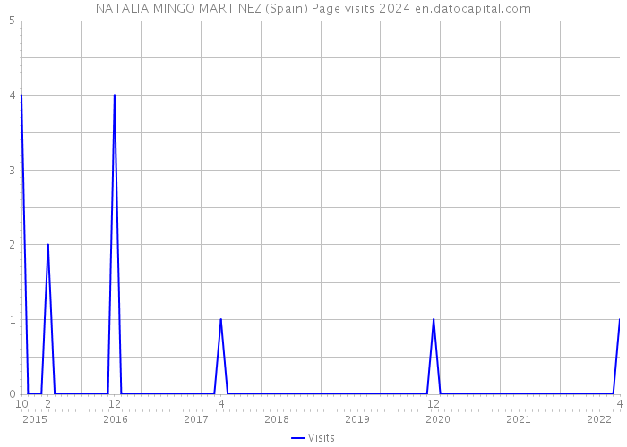 NATALIA MINGO MARTINEZ (Spain) Page visits 2024 