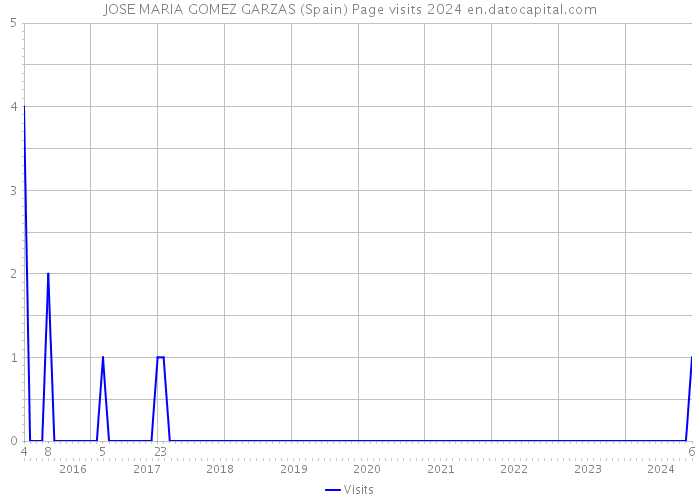 JOSE MARIA GOMEZ GARZAS (Spain) Page visits 2024 