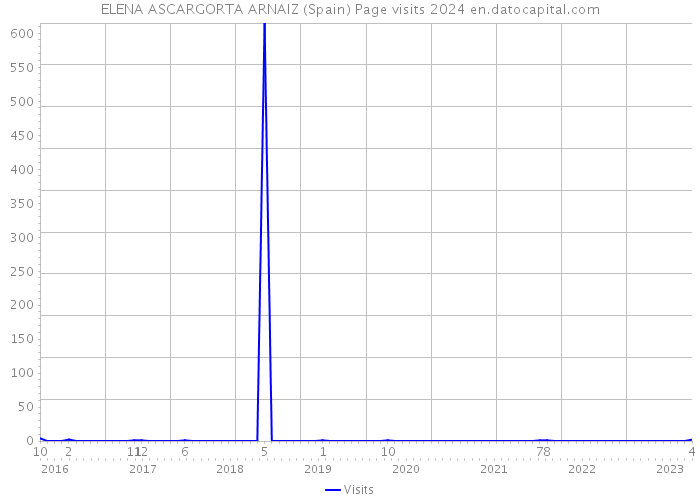 ELENA ASCARGORTA ARNAIZ (Spain) Page visits 2024 