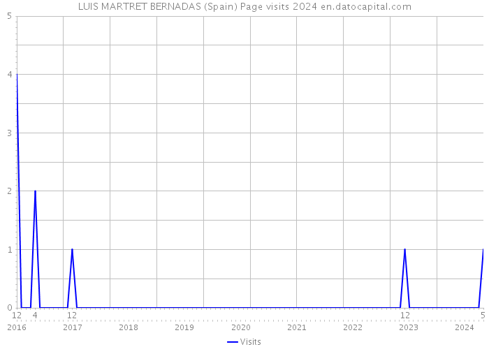 LUIS MARTRET BERNADAS (Spain) Page visits 2024 