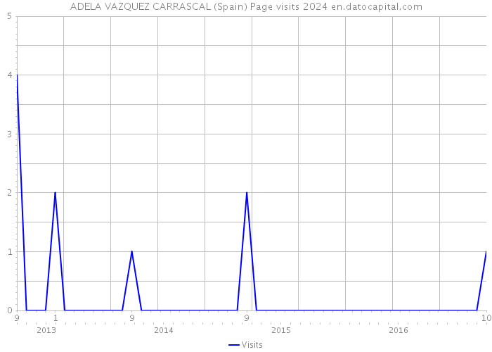 ADELA VAZQUEZ CARRASCAL (Spain) Page visits 2024 