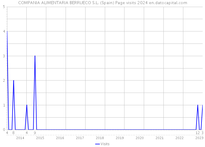 COMPANIA ALIMENTARIA BERRUECO S.L. (Spain) Page visits 2024 