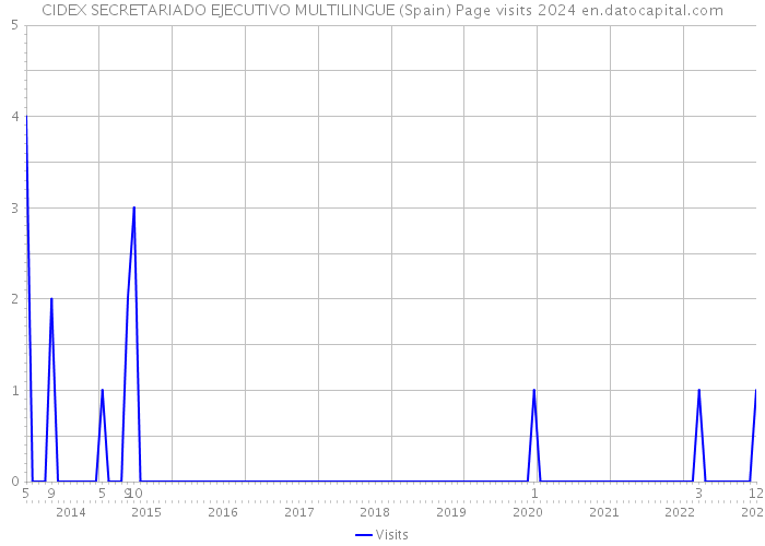 CIDEX SECRETARIADO EJECUTIVO MULTILINGUE (Spain) Page visits 2024 