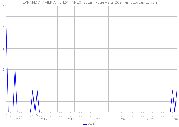 FERNANDO JAVIER ATIENZA FANLO (Spain) Page visits 2024 