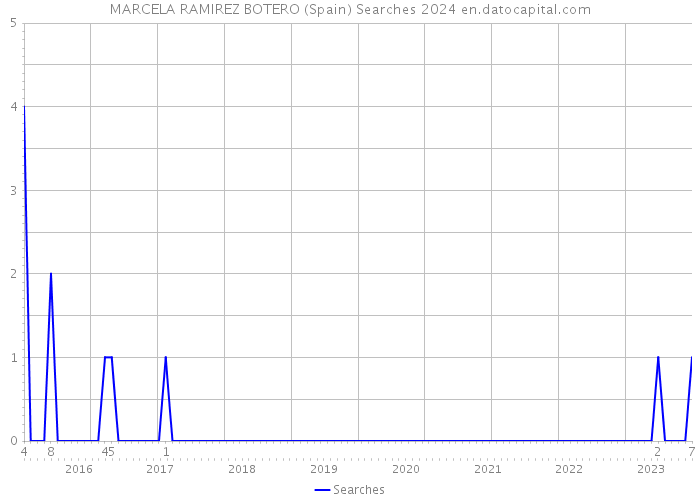 MARCELA RAMIREZ BOTERO (Spain) Searches 2024 