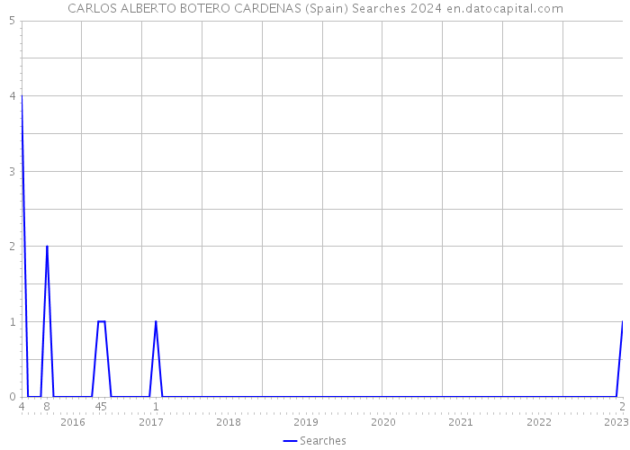 CARLOS ALBERTO BOTERO CARDENAS (Spain) Searches 2024 