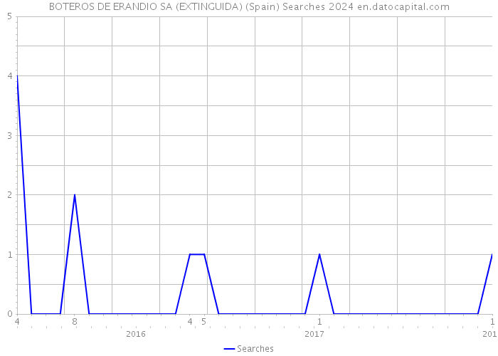 BOTEROS DE ERANDIO SA (EXTINGUIDA) (Spain) Searches 2024 