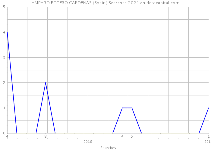 AMPARO BOTERO CARDENAS (Spain) Searches 2024 