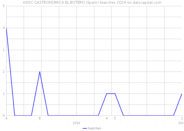 ASOC GASTRONOMICA EL BOTERO (Spain) Searches 2024 