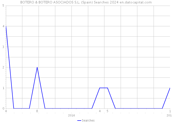 BOTERO & BOTERO ASOCIADOS S.L. (Spain) Searches 2024 