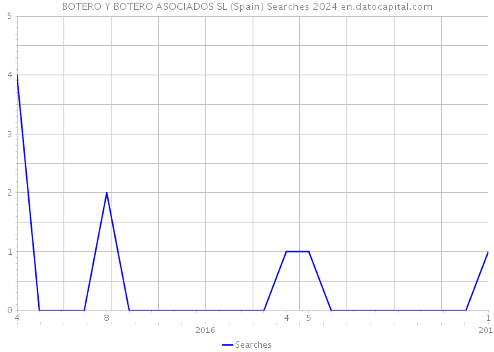BOTERO Y BOTERO ASOCIADOS SL (Spain) Searches 2024 