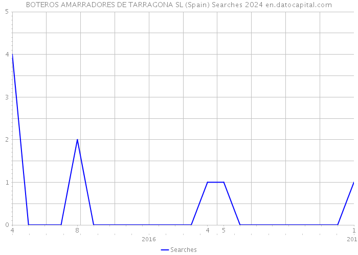 BOTEROS AMARRADORES DE TARRAGONA SL (Spain) Searches 2024 